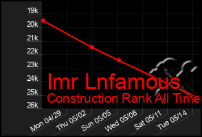 Total Graph of Imr Lnfamous