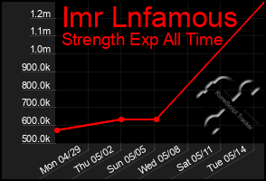 Total Graph of Imr Lnfamous