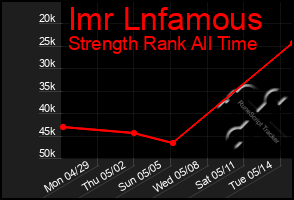 Total Graph of Imr Lnfamous