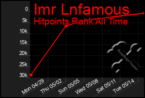 Total Graph of Imr Lnfamous