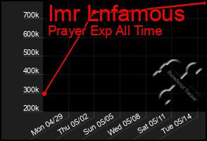 Total Graph of Imr Lnfamous