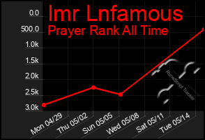 Total Graph of Imr Lnfamous