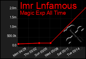 Total Graph of Imr Lnfamous