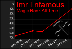 Total Graph of Imr Lnfamous