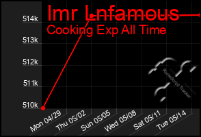 Total Graph of Imr Lnfamous