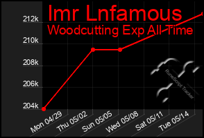 Total Graph of Imr Lnfamous