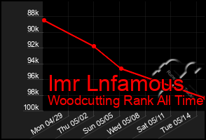 Total Graph of Imr Lnfamous