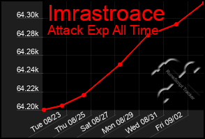 Total Graph of Imrastroace