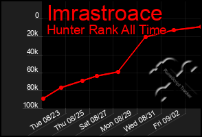 Total Graph of Imrastroace
