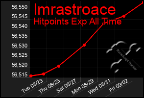 Total Graph of Imrastroace