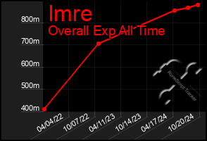 Total Graph of Imre