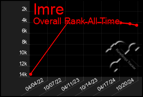 Total Graph of Imre