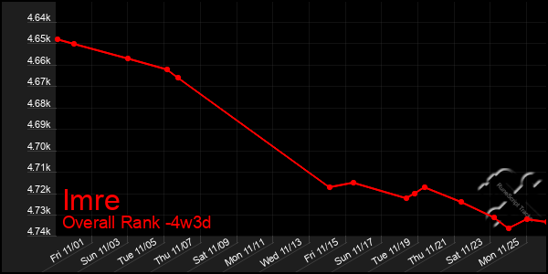 Last 31 Days Graph of Imre