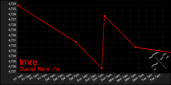 Last 7 Days Graph of Imre