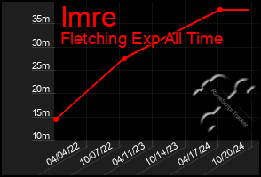 Total Graph of Imre