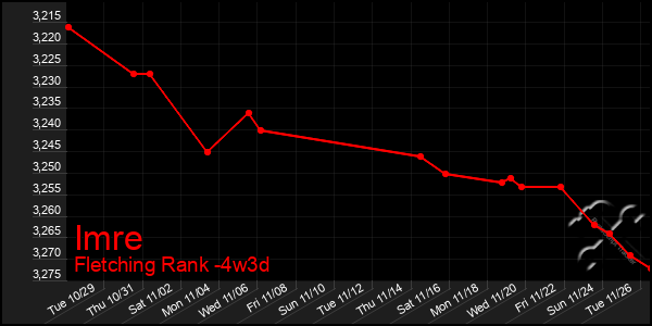 Last 31 Days Graph of Imre