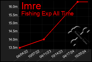 Total Graph of Imre