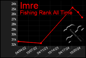 Total Graph of Imre