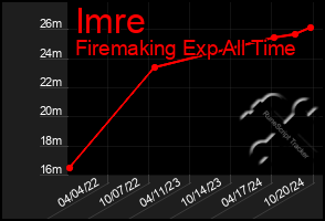 Total Graph of Imre