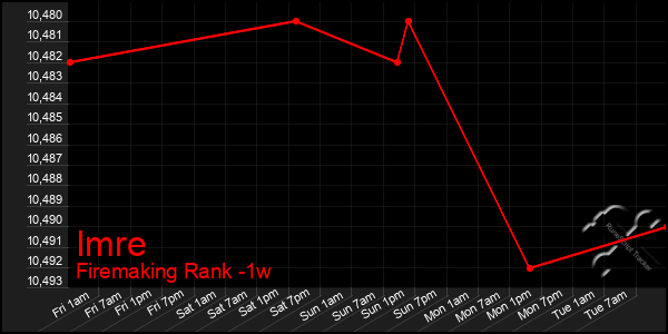 Last 7 Days Graph of Imre