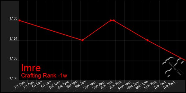 Last 7 Days Graph of Imre