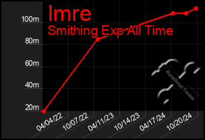 Total Graph of Imre