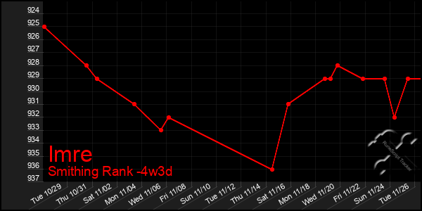 Last 31 Days Graph of Imre