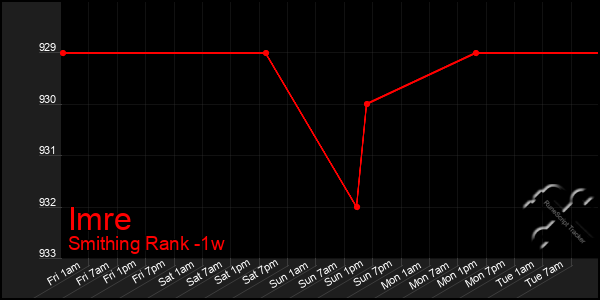 Last 7 Days Graph of Imre