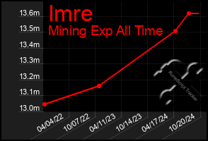 Total Graph of Imre