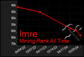 Total Graph of Imre