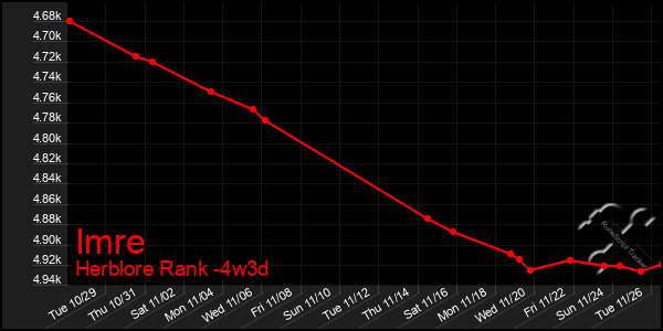 Last 31 Days Graph of Imre