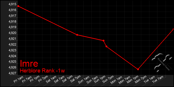 Last 7 Days Graph of Imre