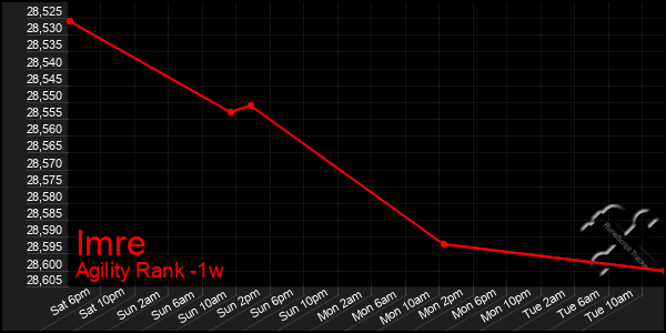 Last 7 Days Graph of Imre