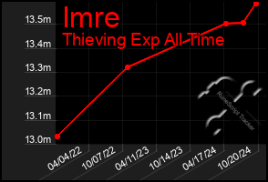 Total Graph of Imre