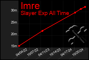 Total Graph of Imre