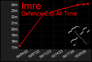 Total Graph of Imre