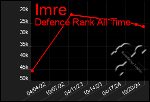 Total Graph of Imre