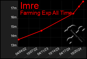 Total Graph of Imre