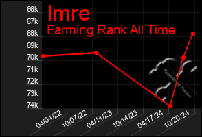 Total Graph of Imre