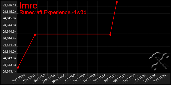 Last 31 Days Graph of Imre