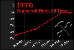 Total Graph of Imre