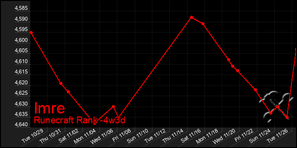 Last 31 Days Graph of Imre