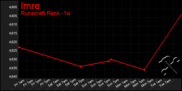 Last 7 Days Graph of Imre