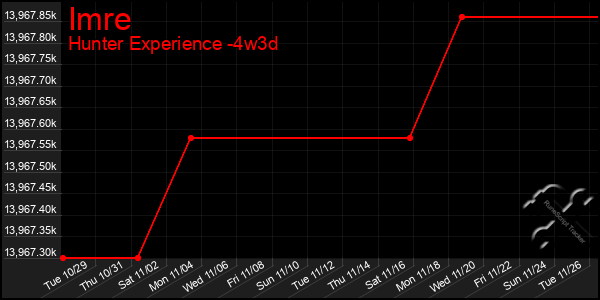 Last 31 Days Graph of Imre