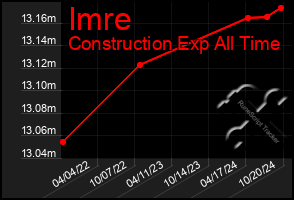 Total Graph of Imre