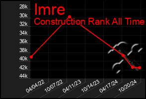 Total Graph of Imre