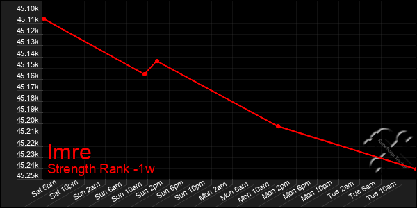 Last 7 Days Graph of Imre