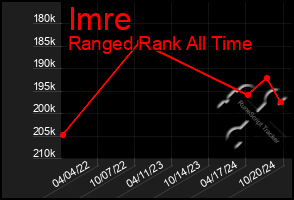 Total Graph of Imre