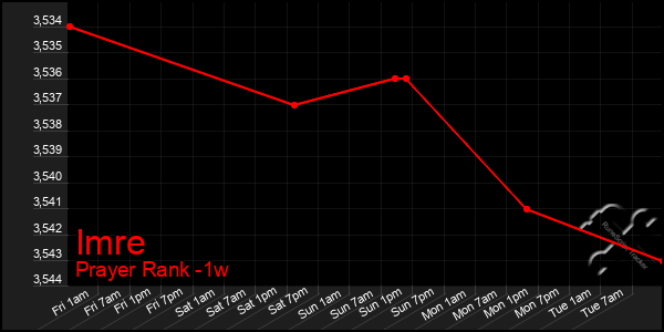 Last 7 Days Graph of Imre