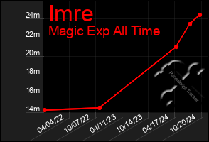 Total Graph of Imre